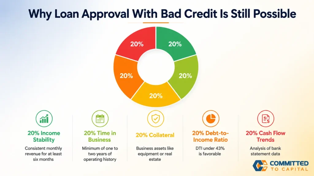 Why Loan Approval With Bad Credit Is Still Possible