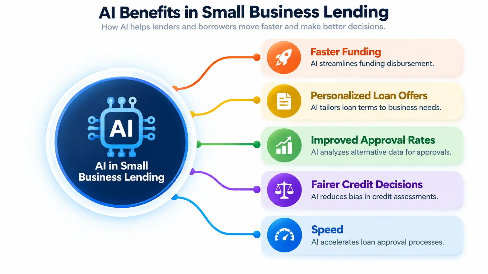 Infographic showing five AI benefits in small business lending: faster funding, personalized loan offers, improved approval rates, fairer credit decisions, and faster approvals.