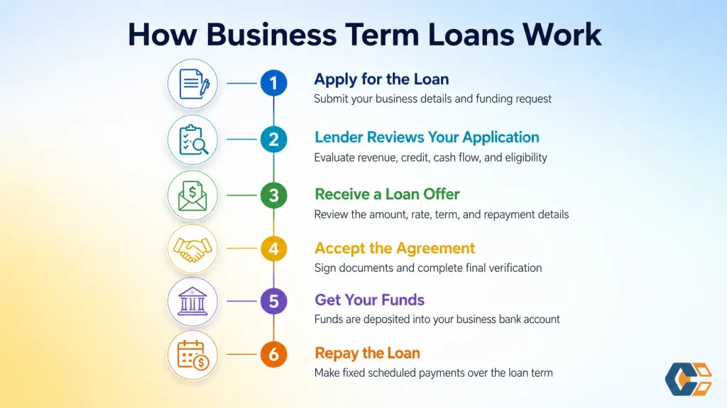 How Business Term Loans Work