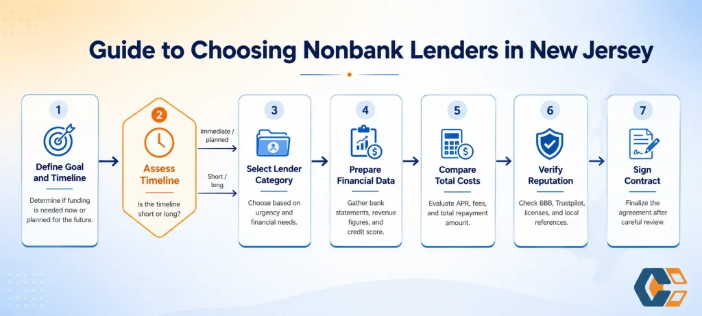 How to Choose the Right Non-Bank Lender in NJ