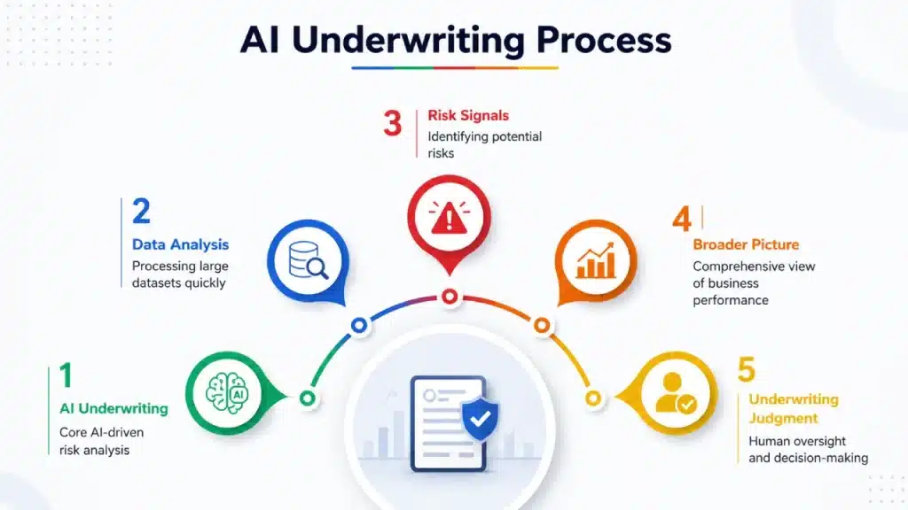 AI underwriting process