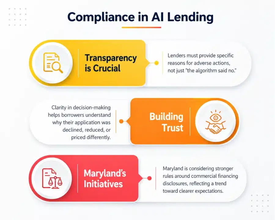 Compliance in AI Lending