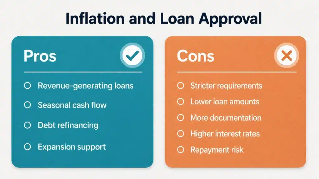 Inflation and Loan Approval
