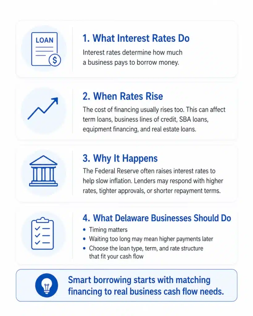 Interest Rates Affect Small Business Loans