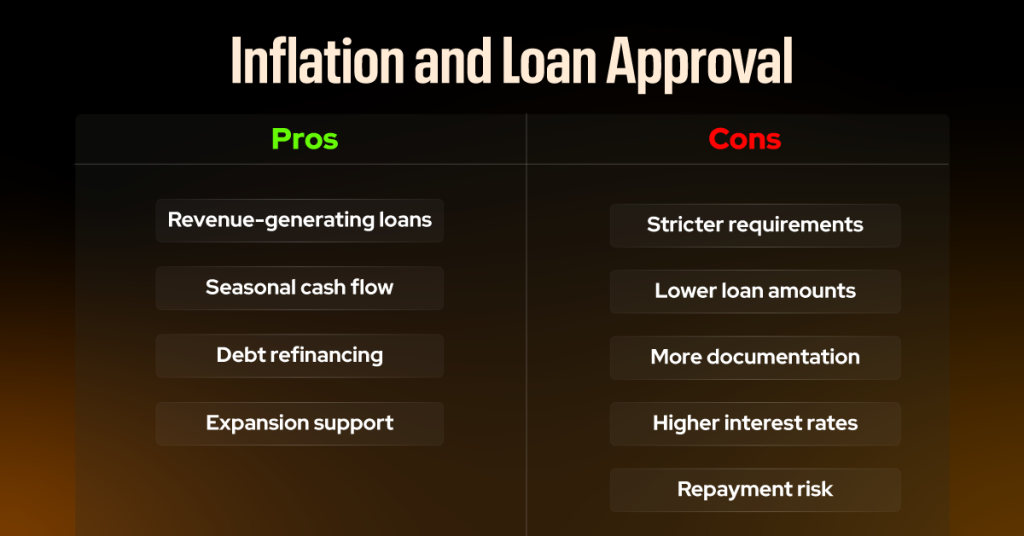 inflation and loan approval pros and cons