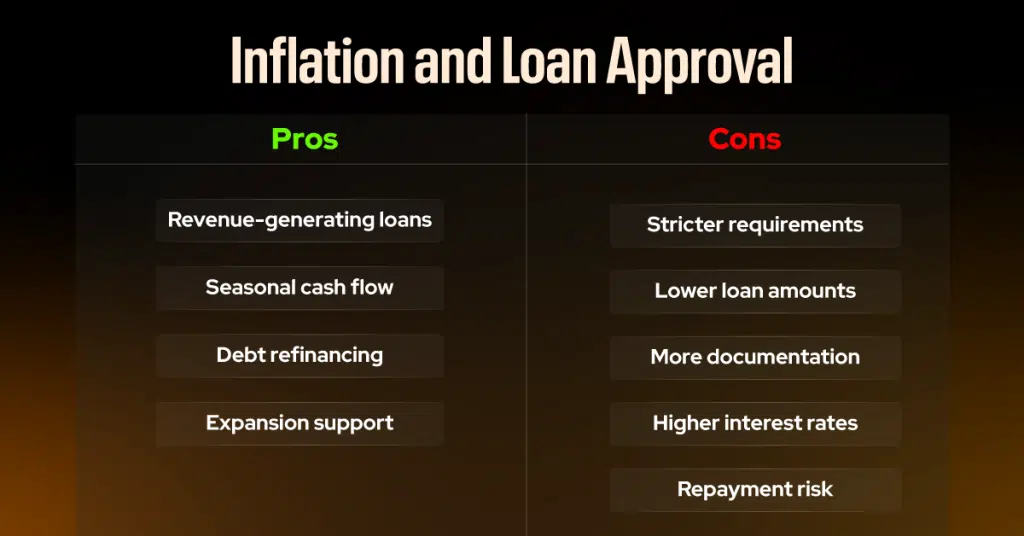 inflation and loan approval pros and cons