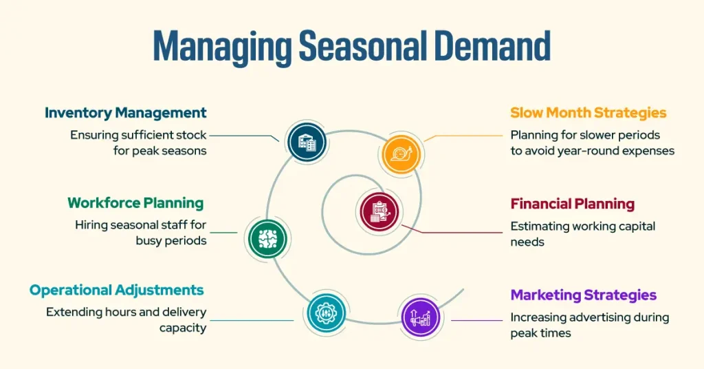 Managing Seasonal Demand