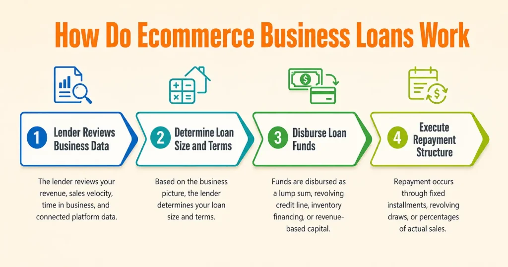 How Do Ecommerce Business Loans Work