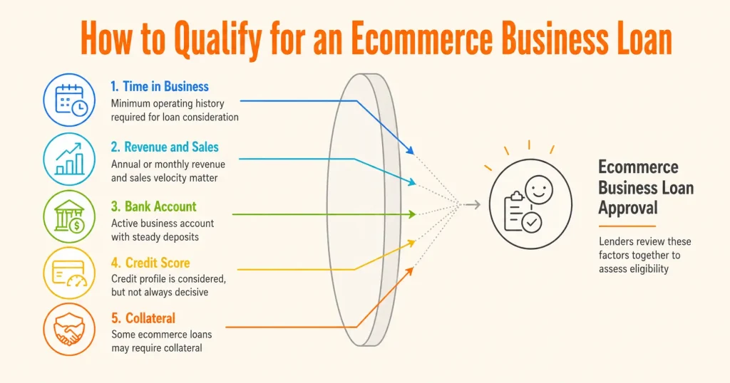 How to Qualify for an Ecommerce Business Loan