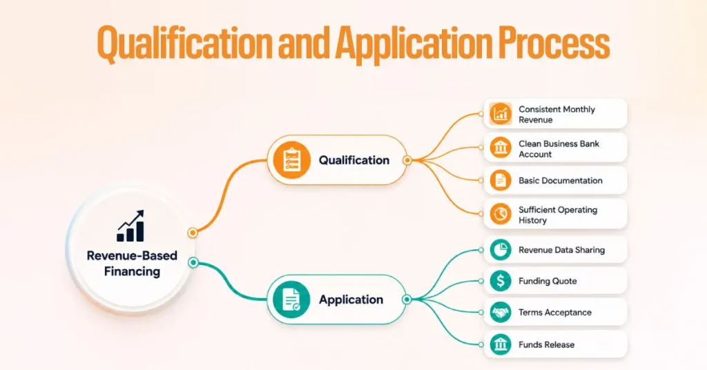 Qualification and Application Process