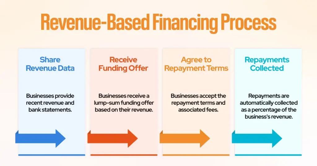Revenue Based Financing Process