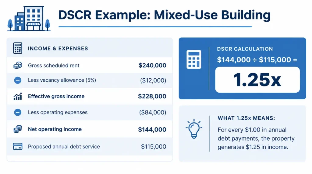 Calculating DSCR on a Mixed-Use Building