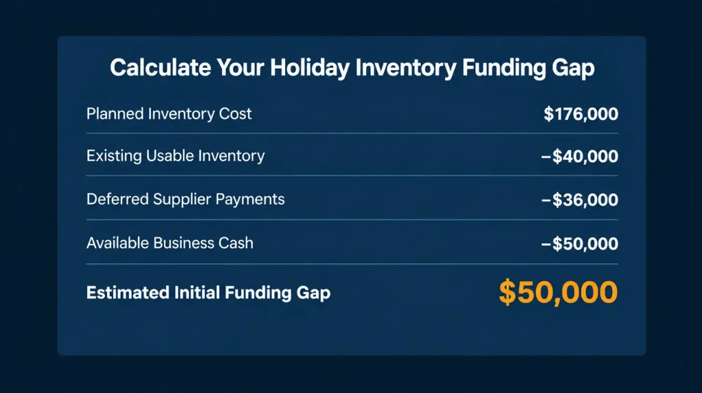 Holiday inventory financing calculation showing planned inventory costs of $176,000 and an estimated funding gap of $50,000.