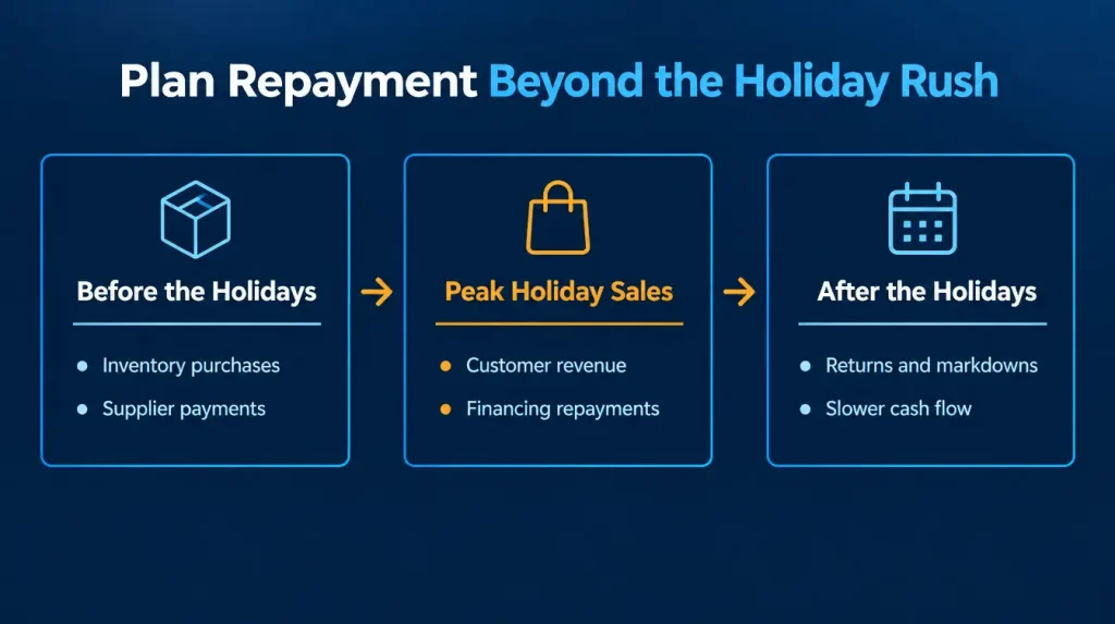 Retail holiday inventory repayment planning showing inventory purchases, peak holiday sales, and post-holiday cash flow.