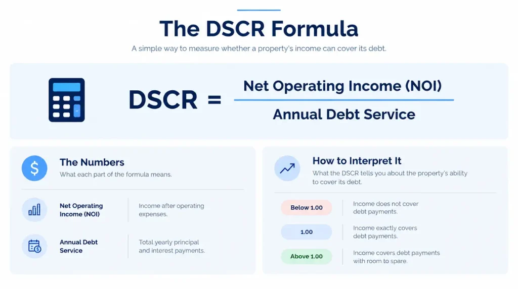 The DSCR Formula